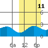 Otter Point tide chart for Wednesday, October 11, 2023