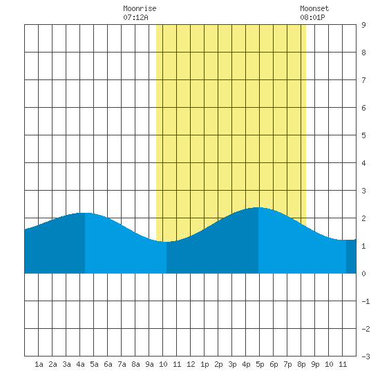 Otter Point tide chart for Thursday, October 12, 2023