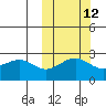Otter Point tide chart for Thursday, October 12, 2023