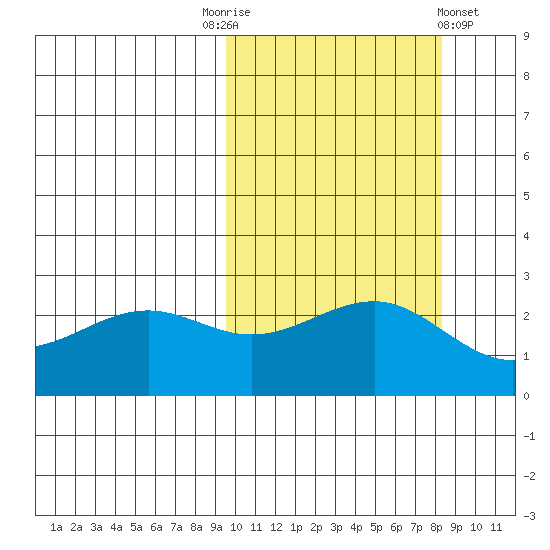 Otter Point tide chart for Friday, October 13, 2023