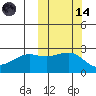 Otter Point tide chart for Saturday, October 14, 2023