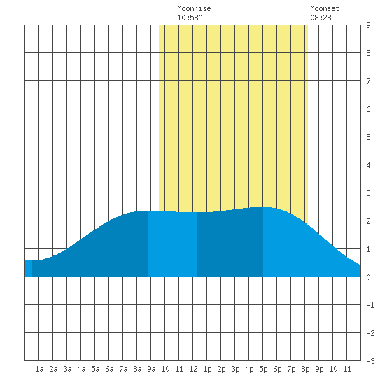 Otter Point tide chart for Sunday, October 15, 2023
