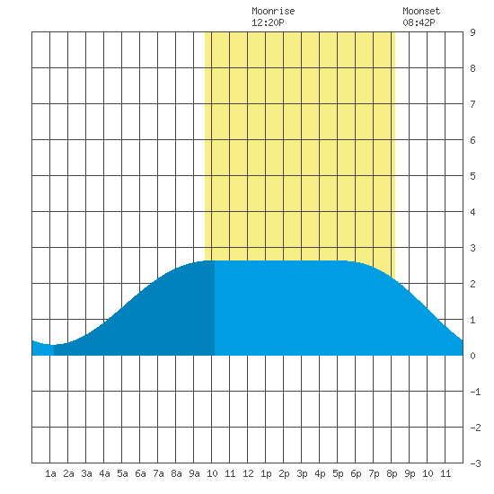 Otter Point tide chart for Monday, October 16, 2023