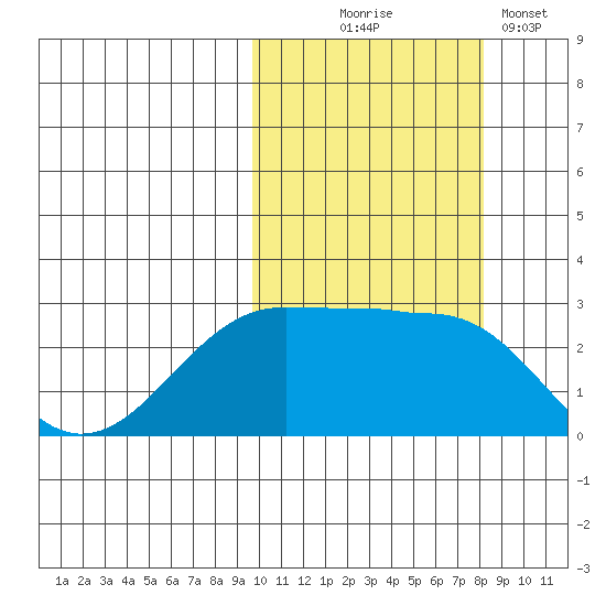 Otter Point tide chart for Tuesday, October 17, 2023