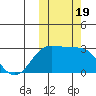 Otter Point tide chart for Thursday, October 19, 2023
