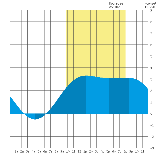 Otter Point tide chart for Friday, October 20, 2023