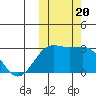 Otter Point tide chart for Friday, October 20, 2023