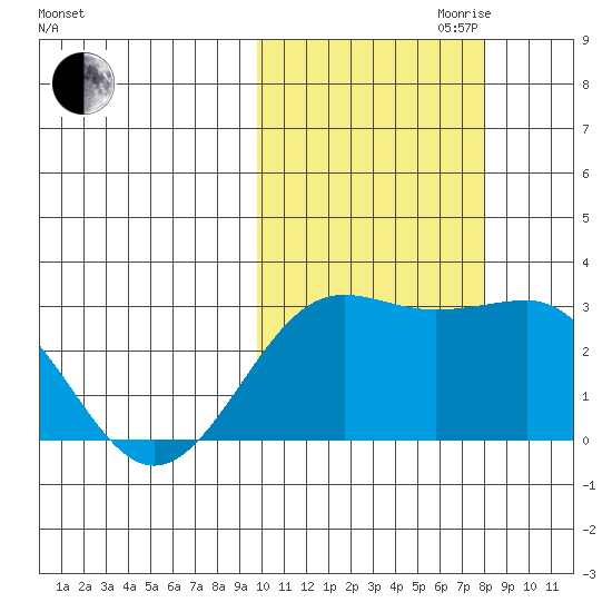 Otter Point tide chart for Saturday, October 21, 2023