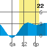 Otter Point tide chart for Sunday, October 22, 2023