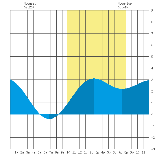 Otter Point tide chart for Monday, October 23, 2023