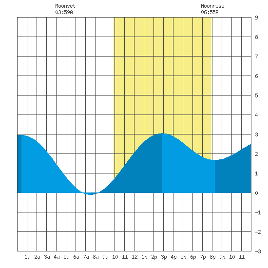 Otter Point tide chart for Tuesday, October 24, 2023