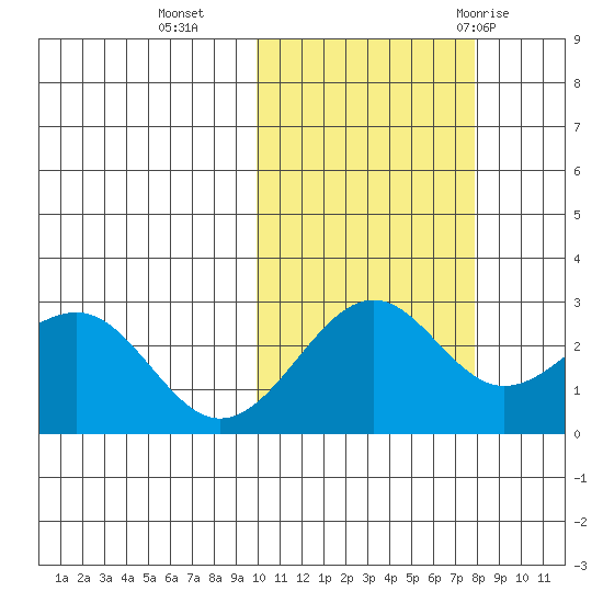 Otter Point tide chart for Wednesday, October 25, 2023