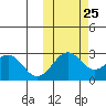 Otter Point tide chart for Wednesday, October 25, 2023