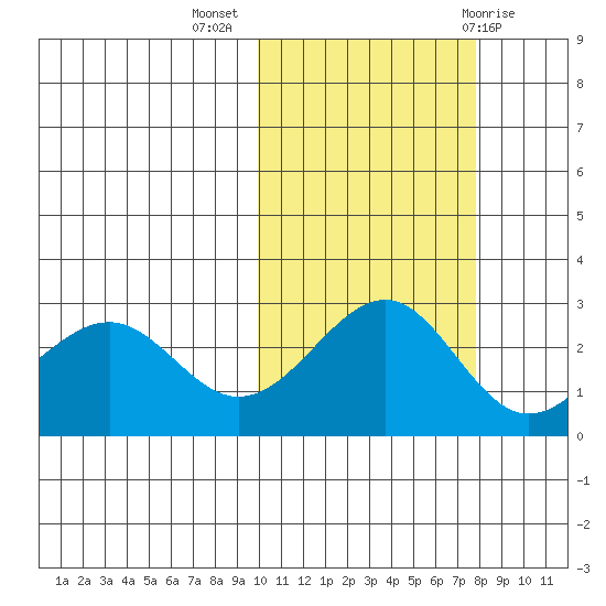Otter Point tide chart for Thursday, October 26, 2023