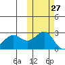 Otter Point tide chart for Friday, October 27, 2023