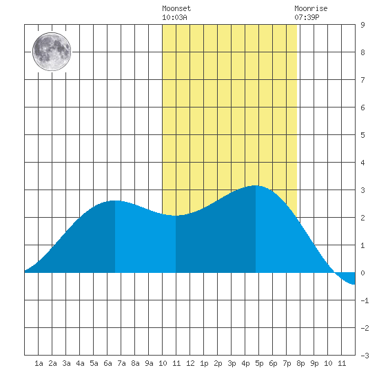 Otter Point tide chart for Saturday, October 28, 2023