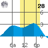 Otter Point tide chart for Saturday, October 28, 2023