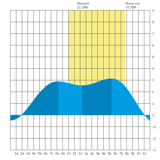 Otter Point tide chart for Sunday, October 29, 2023