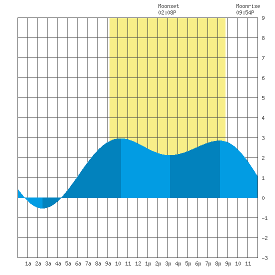 Otter Point tide chart for Monday, October 2, 2023