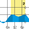 Otter Point tide chart for Monday, October 2, 2023