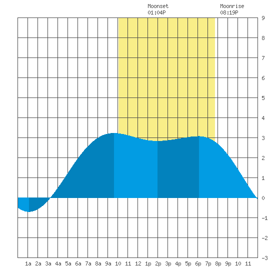 Otter Point tide chart for Monday, October 30, 2023