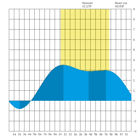 Otter Point tide chart for Tuesday, October 31, 2023