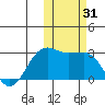 Otter Point tide chart for Tuesday, October 31, 2023