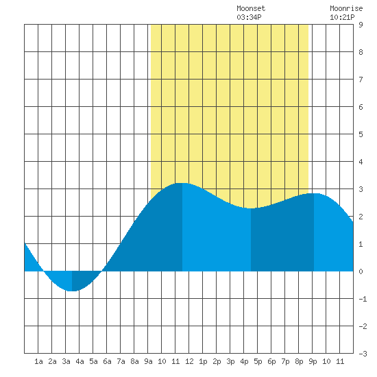 Otter Point tide chart for Tuesday, October 3, 2023