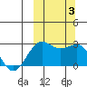 Otter Point tide chart for Tuesday, October 3, 2023