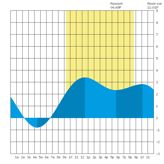 Otter Point tide chart for Wednesday, October 4, 2023