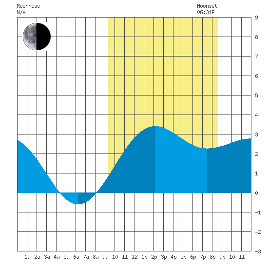 Otter Point tide chart for Friday, October 6, 2023