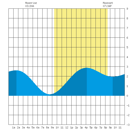 Otter Point tide chart for Monday, October 9, 2023