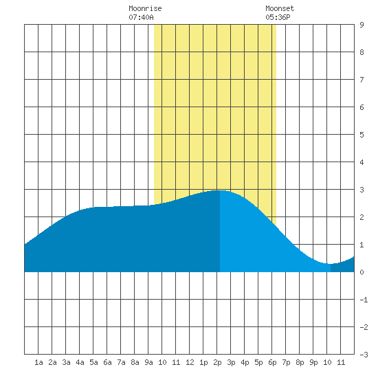 Otter Point tide chart for Saturday, November 11, 2023