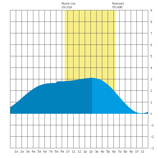Otter Point tide chart for Sunday, November 12, 2023