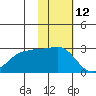 Otter Point tide chart for Sunday, November 12, 2023