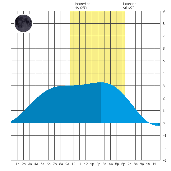 Otter Point tide chart for Monday, November 13, 2023