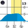 Otter Point tide chart for Monday, November 13, 2023