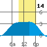 Otter Point tide chart for Tuesday, November 14, 2023