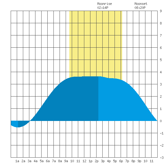Otter Point tide chart for Thursday, November 16, 2023