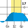 Otter Point tide chart for Friday, November 17, 2023