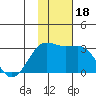 Otter Point tide chart for Saturday, November 18, 2023