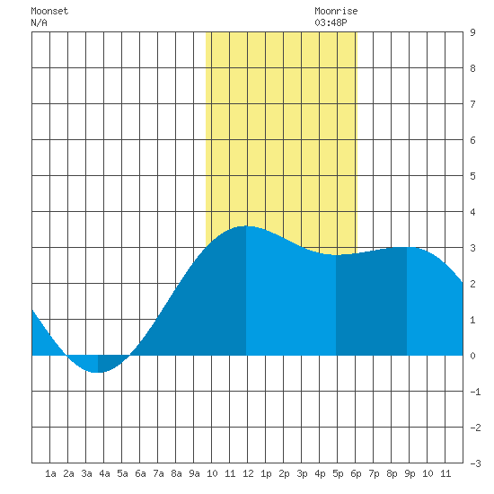 Otter Point tide chart for Sunday, November 19, 2023