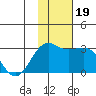 Otter Point tide chart for Sunday, November 19, 2023