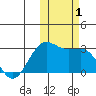 Otter Point tide chart for Wednesday, November 1, 2023
