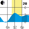 Otter Point tide chart for Monday, November 20, 2023