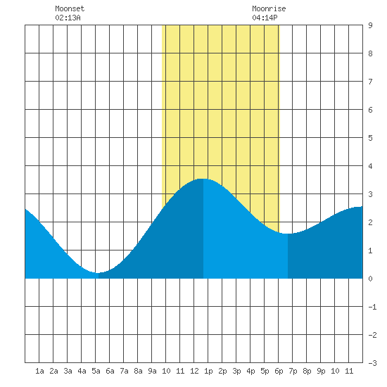 Otter Point tide chart for Tuesday, November 21, 2023