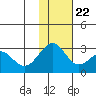 Otter Point tide chart for Wednesday, November 22, 2023