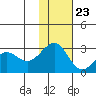 Otter Point tide chart for Thursday, November 23, 2023