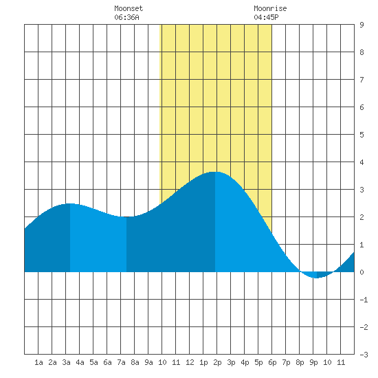 Otter Point tide chart for Friday, November 24, 2023