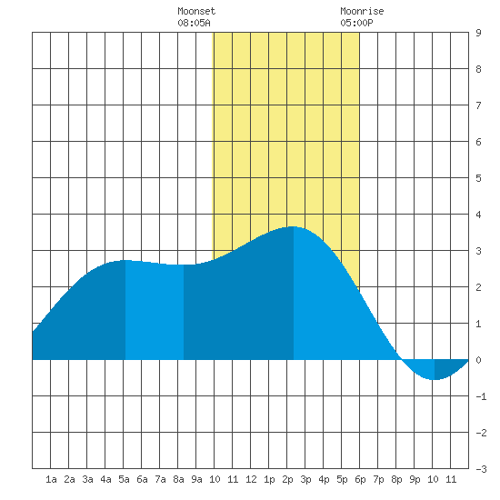 Otter Point tide chart for Saturday, November 25, 2023